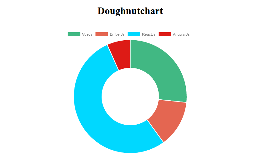 Vuetify Charts